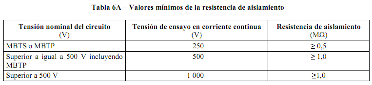 ¿Cuál es el resultado correcto a la hora de realizar el megado de una instalación con Canalis KT?
