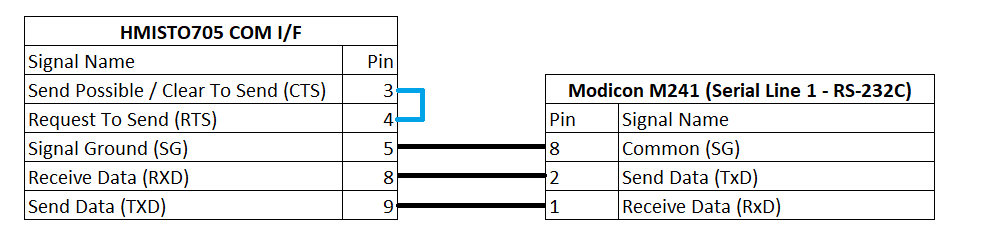Wiring between HMISTO705 and M241