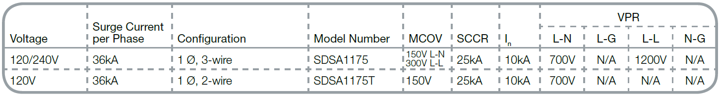 SDSA 11775 and SDSA1175T Data
