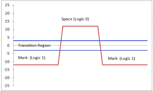Transmission voltage levels