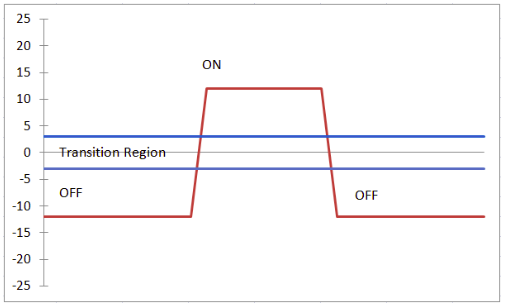 Control signal voltages