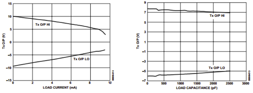Load current and capacitance