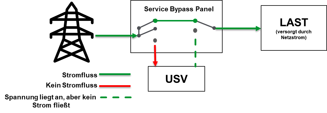 Bypass
