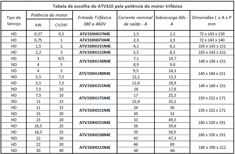 Tabela de seleção do ATV310 Tabela de seleção do ATV310