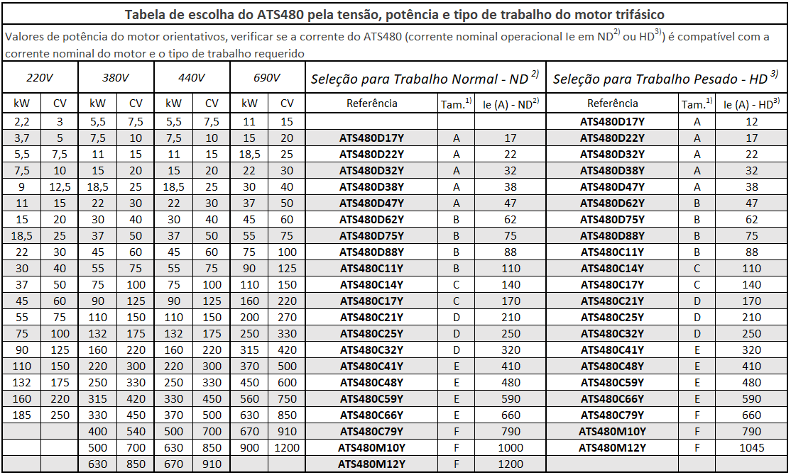 Tabela de seleção do ATS480