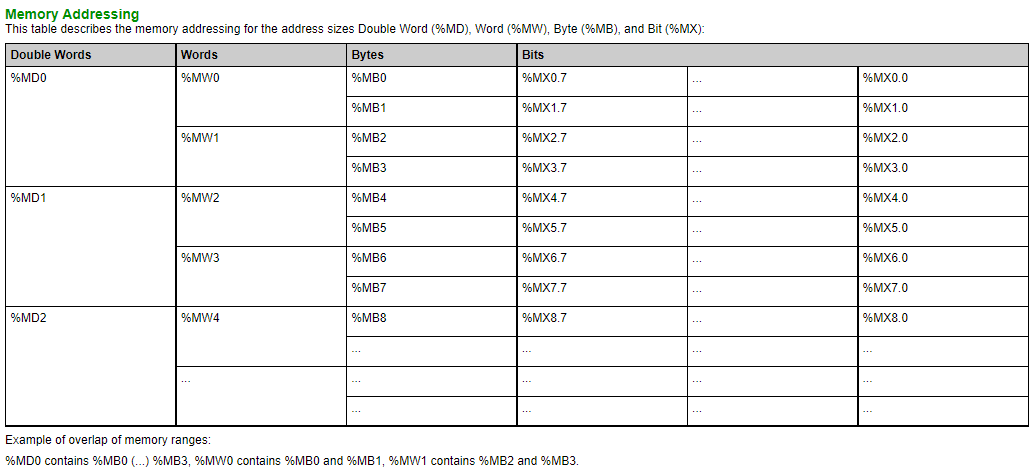 Holding Register memory addressing table Holding Register memory addressing table