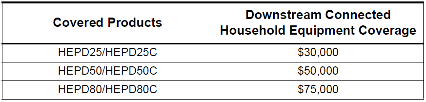 Downstream Connected Household Equipment Coverage