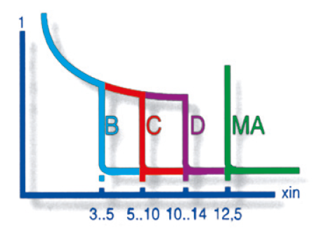 Curve Diagram