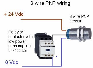 cablare PNP