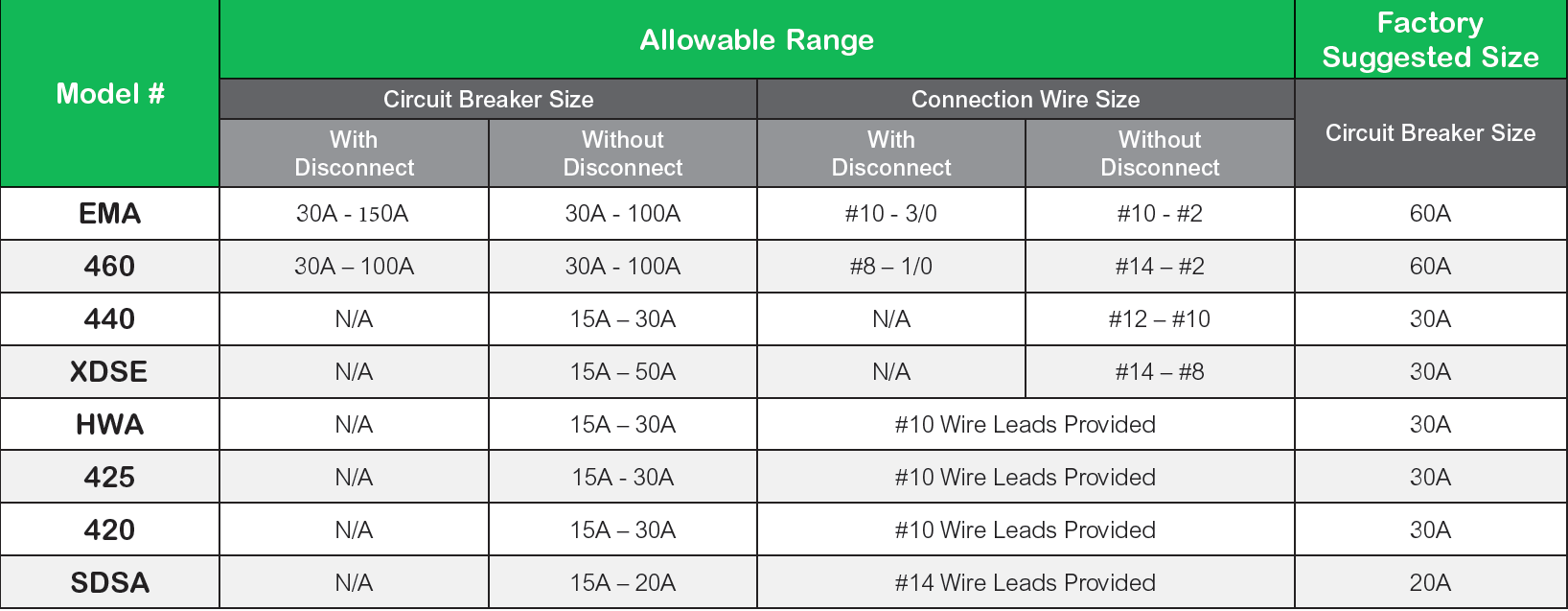 Circuit Breaker and Wire Sizes for Surge Protection Devices