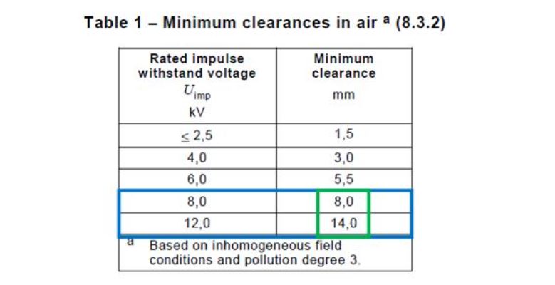 Clearance