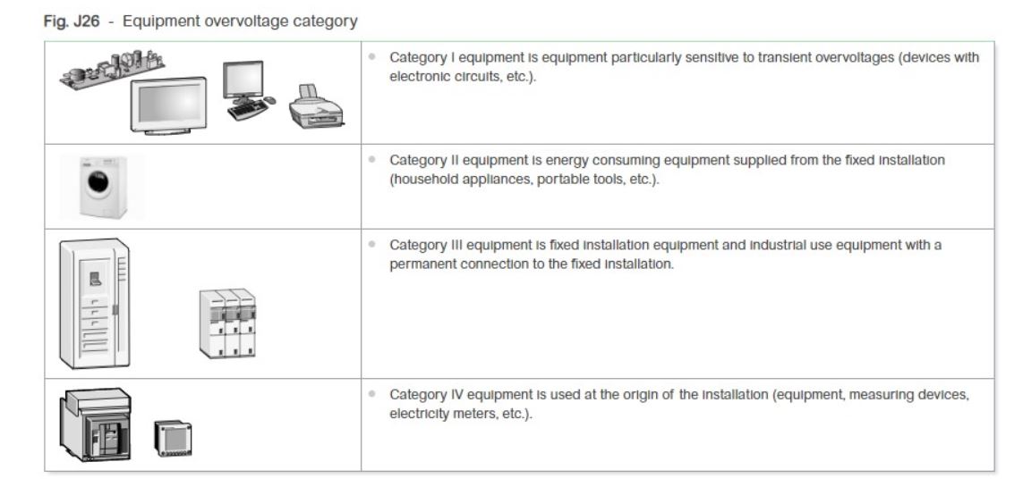 SPD - Overvoltage category
