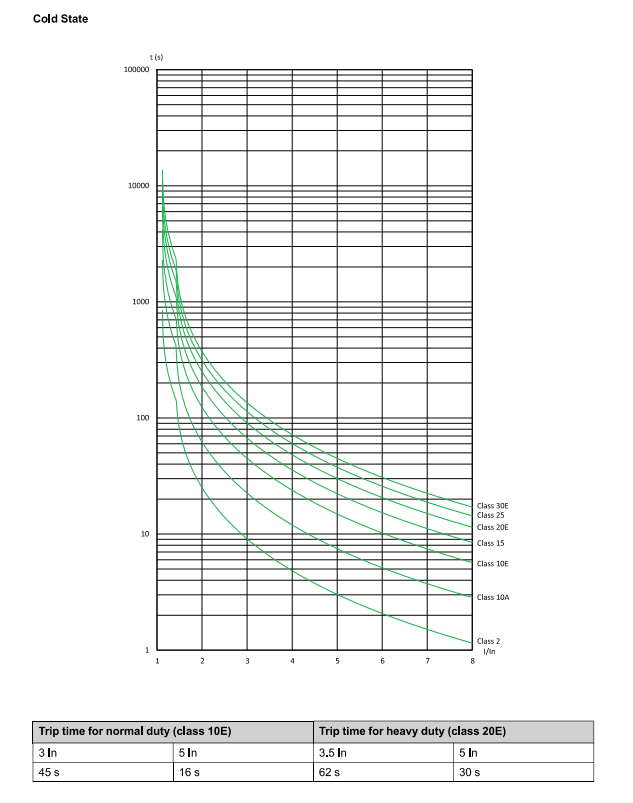 Table 1 motor thermal curves 1