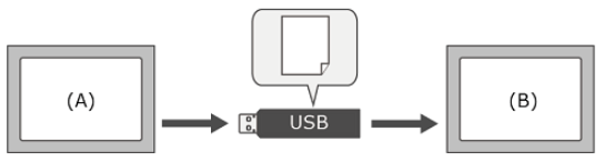 Transfer from Panel A to Panel B