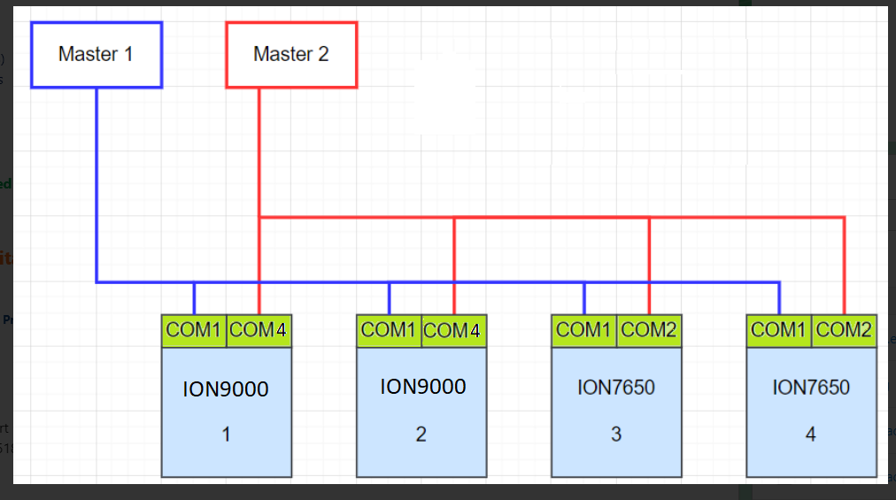 ION9000 with 2 independent RS485 Modbus connections
