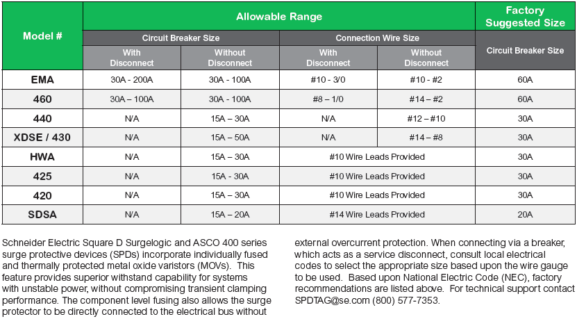 Circuit Breaker and Wire Ranges