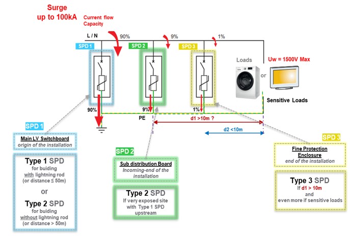 Surge protection device type 1-2-3