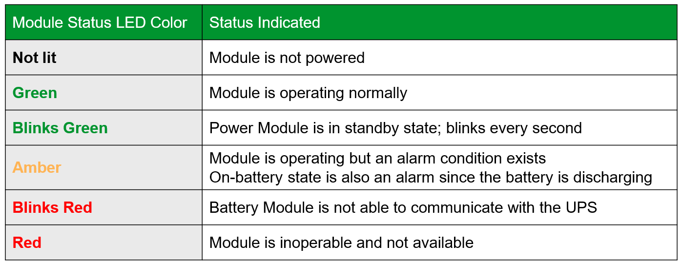A table showing possible meanings for LEDS of a Smart UPS ultra Modular
