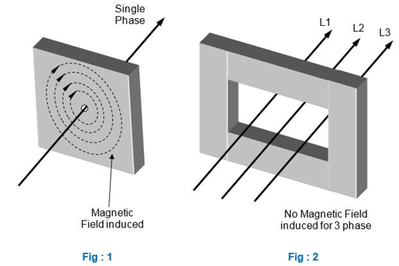 Induced magnetic fields