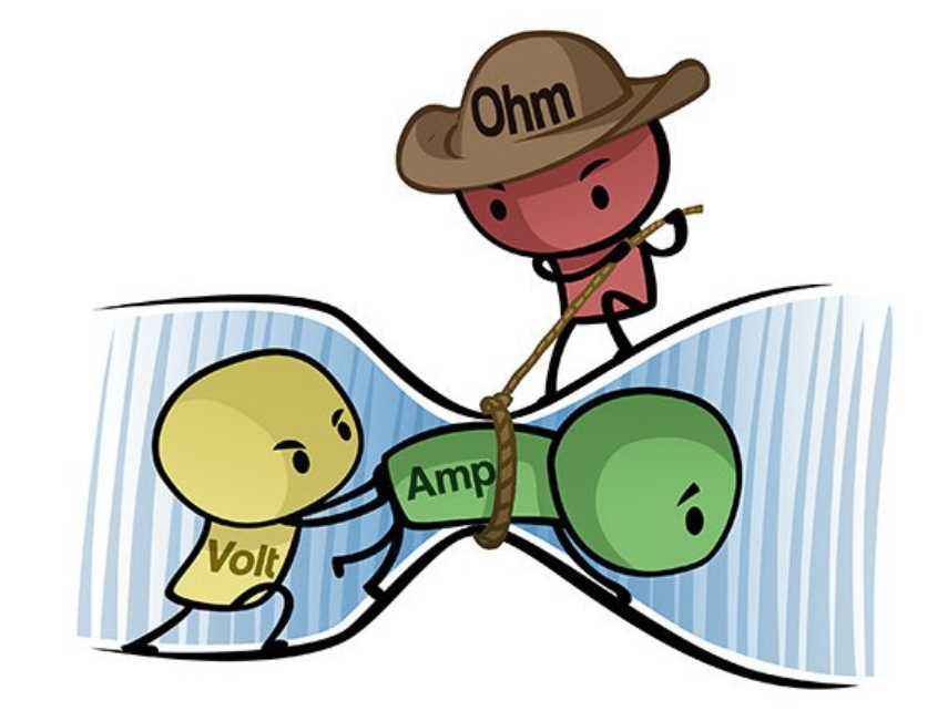 Figure 1: Picture below describes the relationship of the three (voltage, current and resistance)