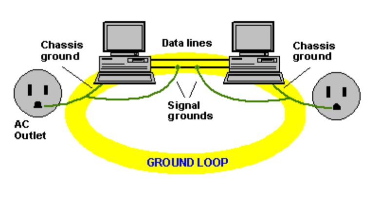 Figure 1: An example of ground loop on two computer systems.