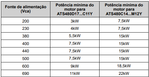 Tabela de potências mínimas para teste de motor pequeno com o ATS480