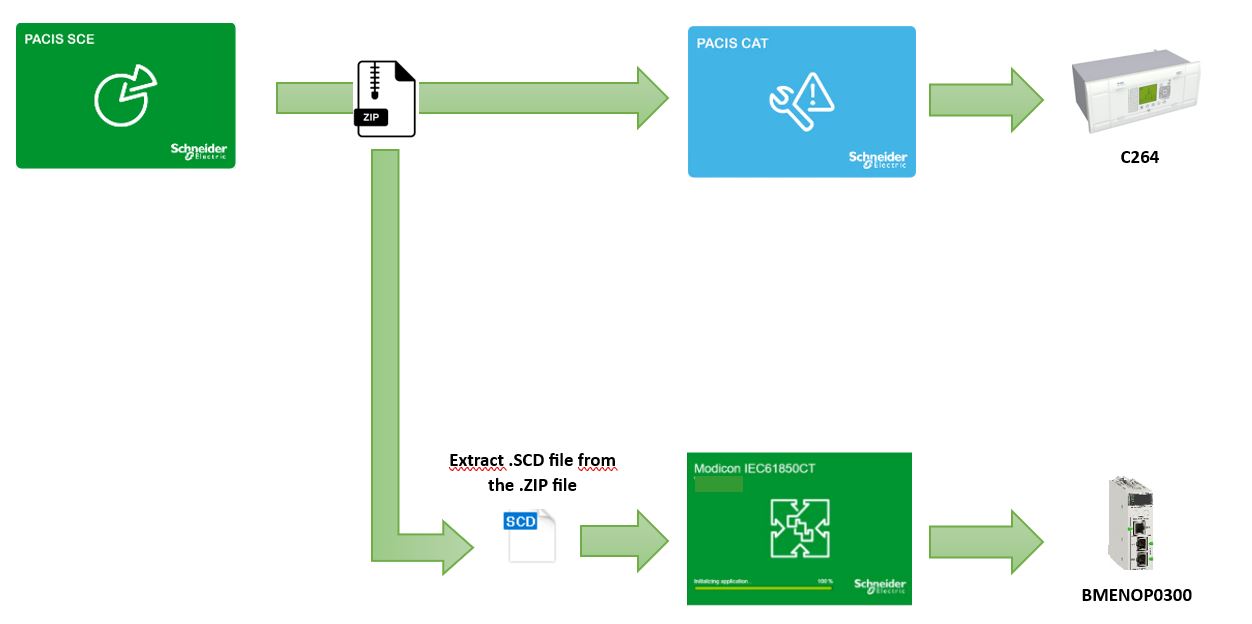 schema