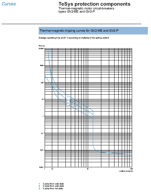 Tripping Curve