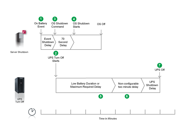 UPS without outlet groups shutdown graph