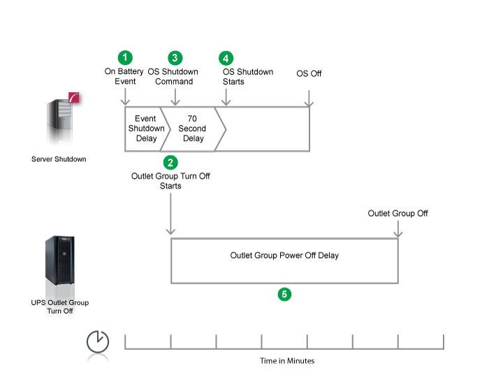UPS with outlet groups shutdown graph
