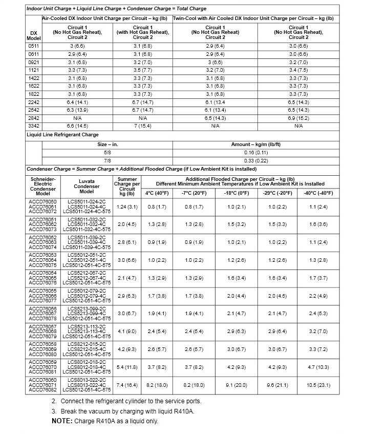 charge table 2