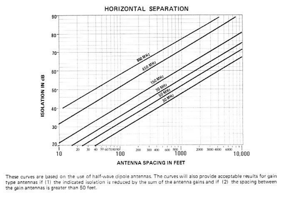 Horizontal Separation
