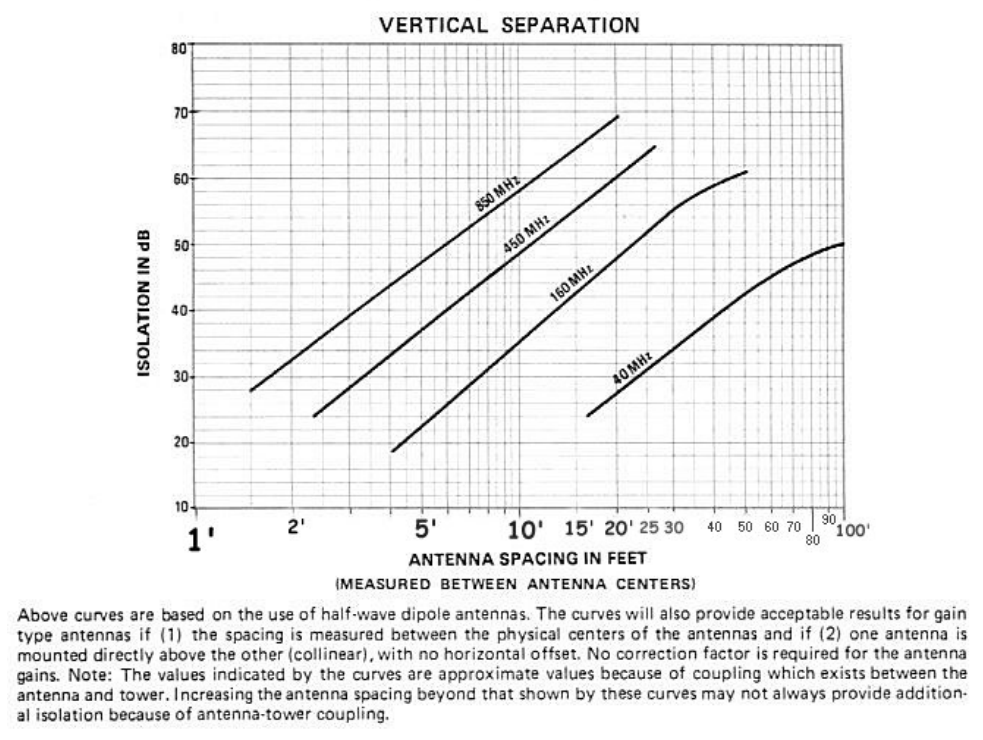 Vertical Separation