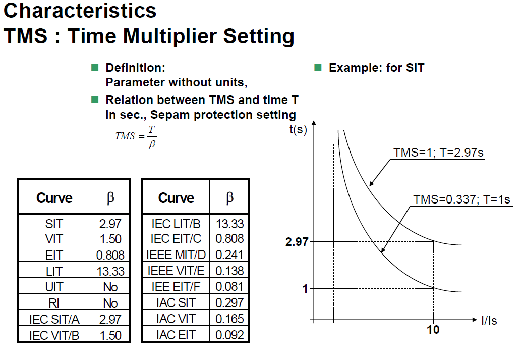 TMS graph