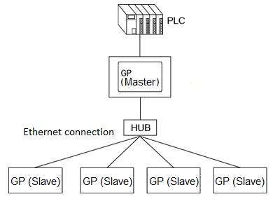 Arquitectura Ethernet Multilink - Una pantalla maestra está conectada a varias pantallas esclavas por ethernet mediante un HUB