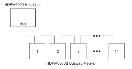 Bus topology for 14 or fewer modules and bus cable length less than 100 feet