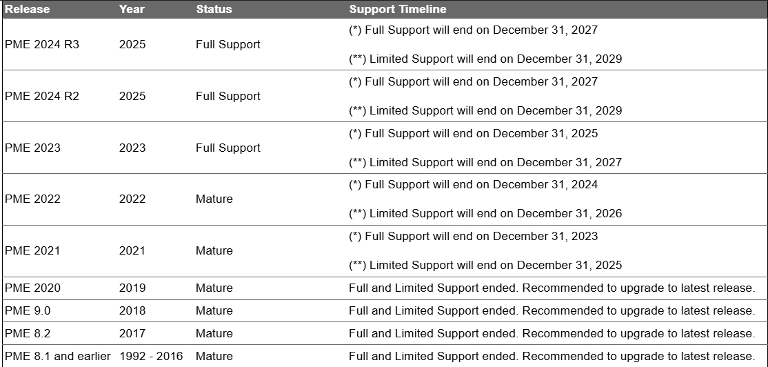 Support details