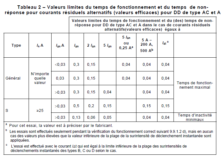tableau norme tps déclenchement