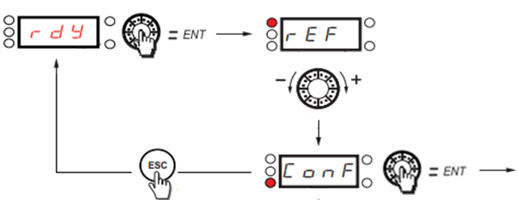 DIAL