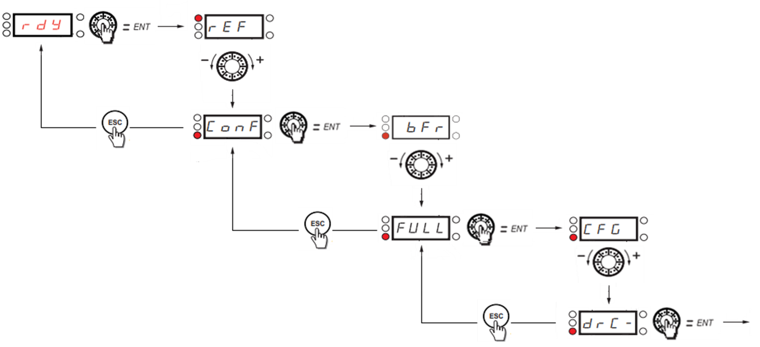 DIAL