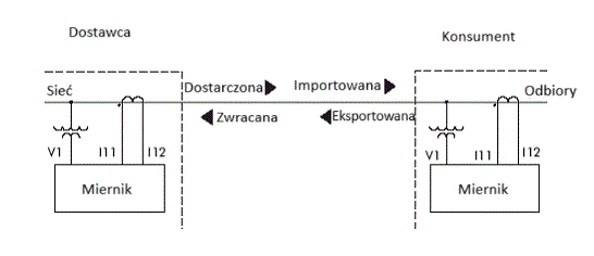 przepływ energii