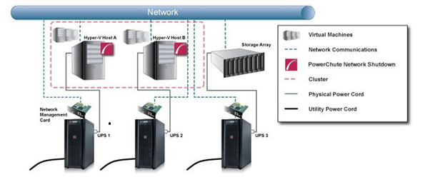 Hyper-V Failover Cluster