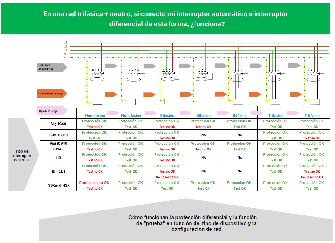 tabla con las combinaciones protección diferencial
