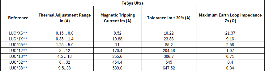 Zs values table for TeSys Ultra