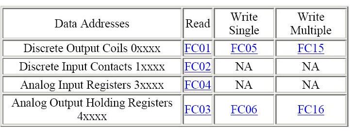 function codes
