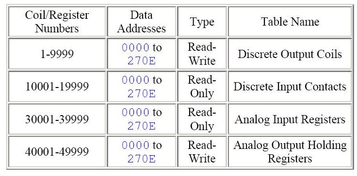 Register table