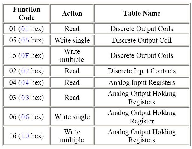 function codes