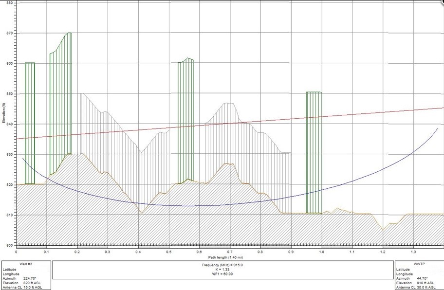 Radio Path terrain profile showing  elevation trees and buildings