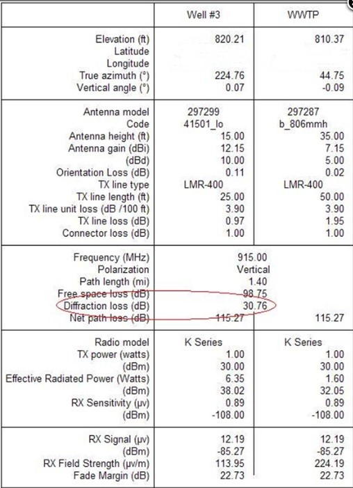 Radio path worksheet identifying, locations antenna details, RF details and expected signal lose