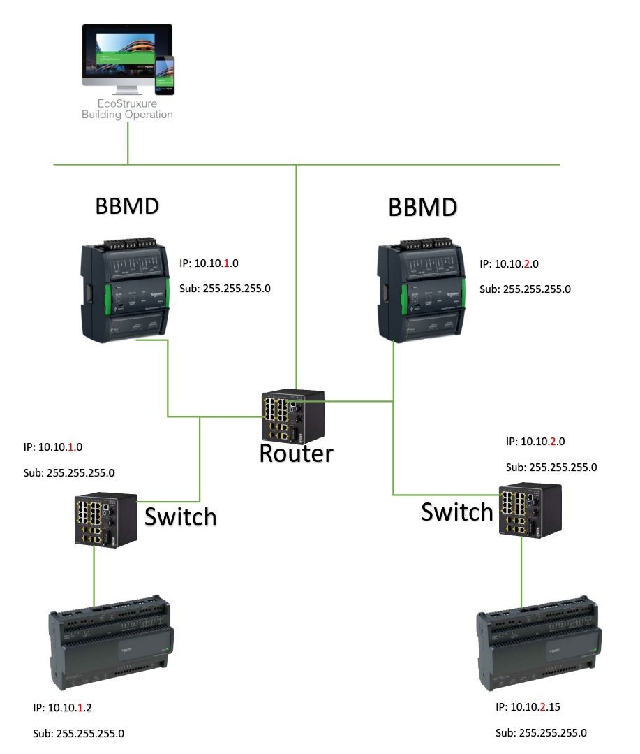BACnet diagram